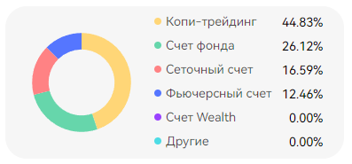День 7. Анализ П/У | Сетка — социальная сеть от hh.ru