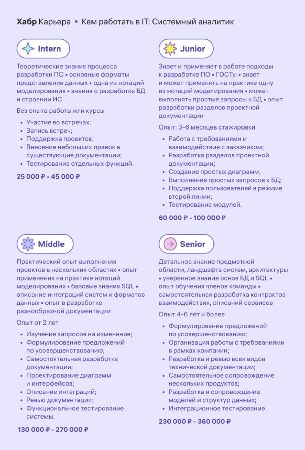 Кем работать в IT: Системный аналитик
Джунам и стажерам статья поможет больше узнать о том, что их ожидает на карьерном пути, а профессионалам — посмотреть на свою специальность через чужой опыт и, мо... | Сетка — социальная сеть от hh.ru