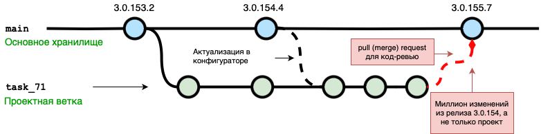 git mergeПомимо смешных пятничных картинок хотел поделиться болью при использовании git merge в промышленной разработке | Сетка — социальная сеть от hh.ru