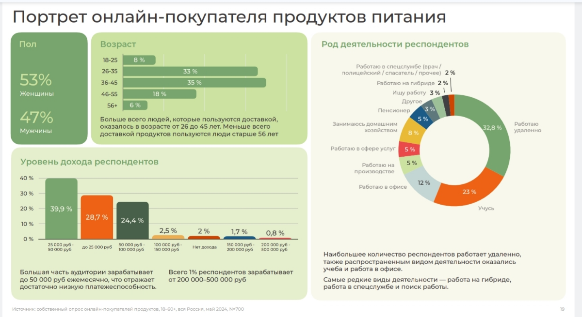 Чем живёт E-grocery | Сетка — социальная сеть от hh.ru