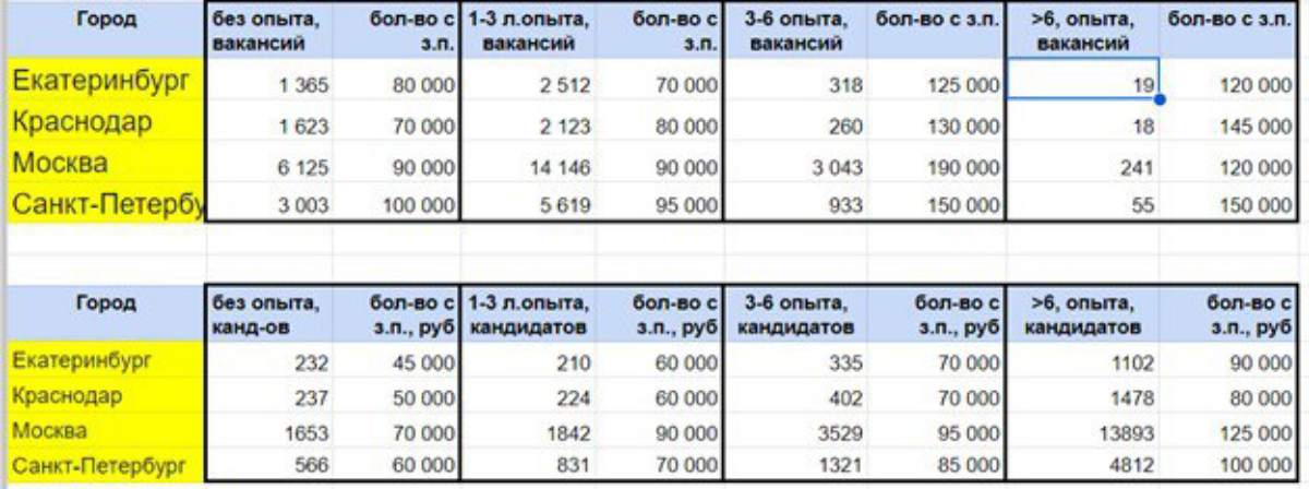 Состояние рынка труда. Менеджеры по продажам | Сетка — социальная сеть от hh.ru