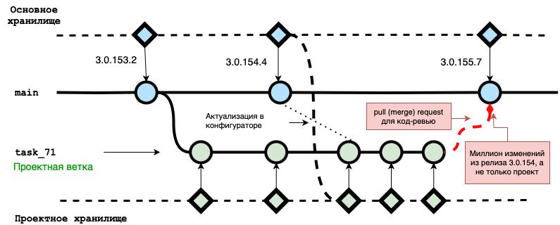 Проблема git merge
Итак на картинке отображена наша исходная ситуация и проблема.
Коротко суть:
1. Есть основное хранилище, которое выгружается в git
2 | Сетка — социальная сеть от hh.ru