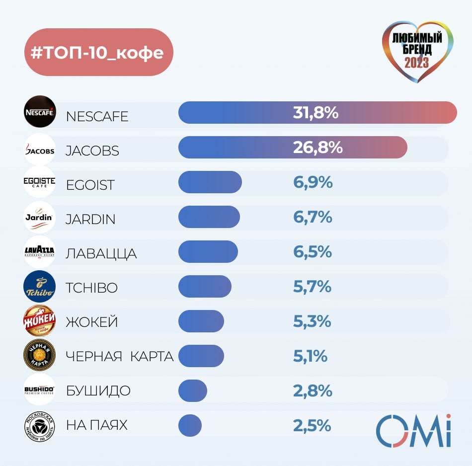 💕Любимые бренды кофе россиян в 2023 году
🔘В категории любимых брендов кофе россиян NESCAFE на первом месте, а JACOBS на втором с 2010 года | Сетка — социальная сеть от hh.ru