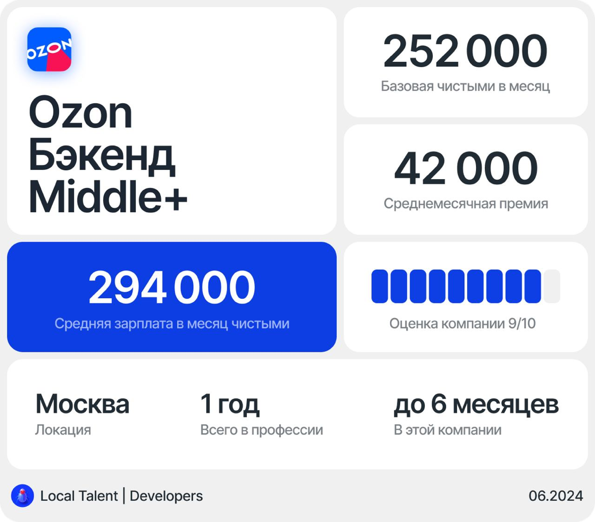 Зарплата и условия работы бэкенд-разработчика Middle+ в Озон | Сетка — социальная сеть от hh.ru