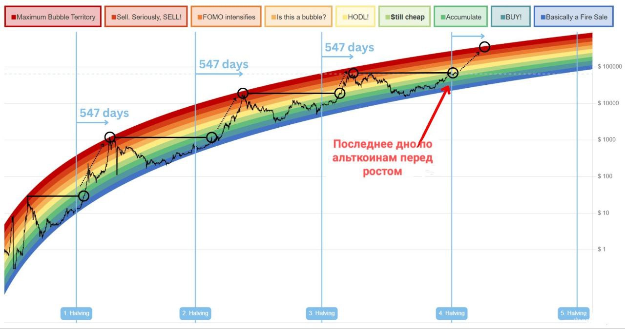 Пик альткойнов приходится через 547 дней после того, как вознаграждение за каждый #BTC-блок уменьшается вдвое (Халвинг).
Последнее сокращение биткойнов вдвое произошло 19 апреля 2024 года | Сетка — социальная сеть от hh.ru