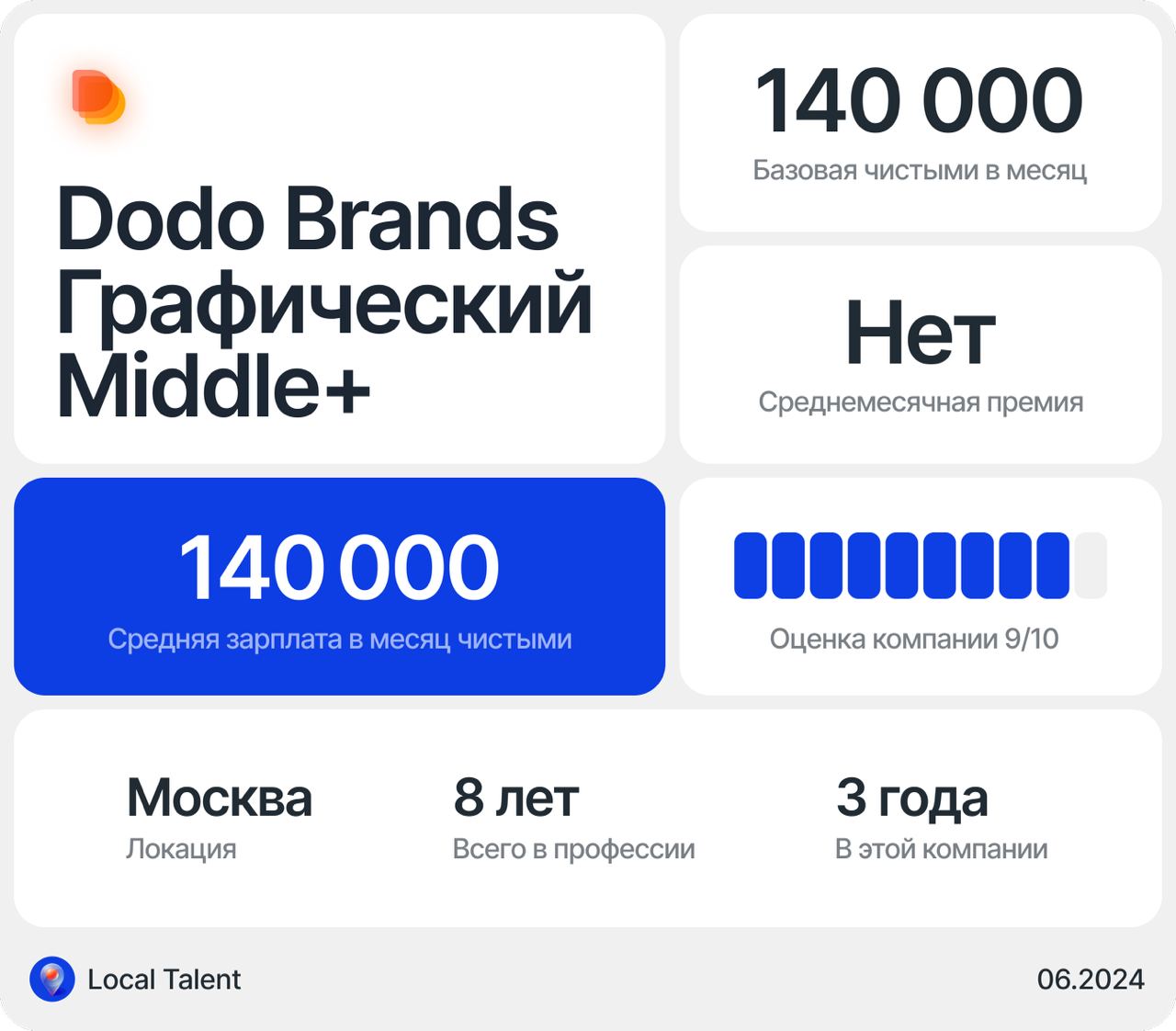 Зарплата графического дизайнера Middle+ в Dodo Brands
Бонусы и дополнительные плюшки в компании
ДМС, обучение, командировки, какие-то рандомные промокоды на разные сервисы | Сетка — социальная сеть от hh.ru
