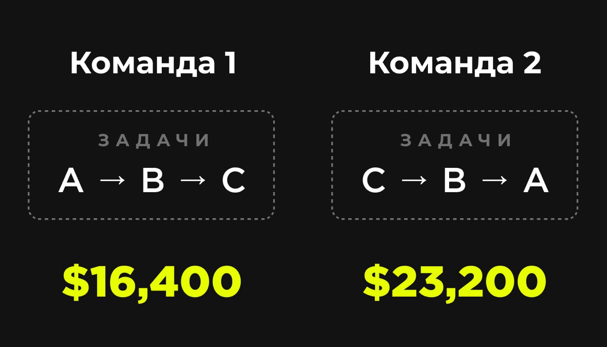 Было два продукта, абсолютно идентичных. И менеджили их две команды, тоже похожие как близнецы. И способности были одинаковые у этих команд. Вот только одна заработала на 42% денег больше, чем вторая | Сетка — социальная сеть от hh.ru