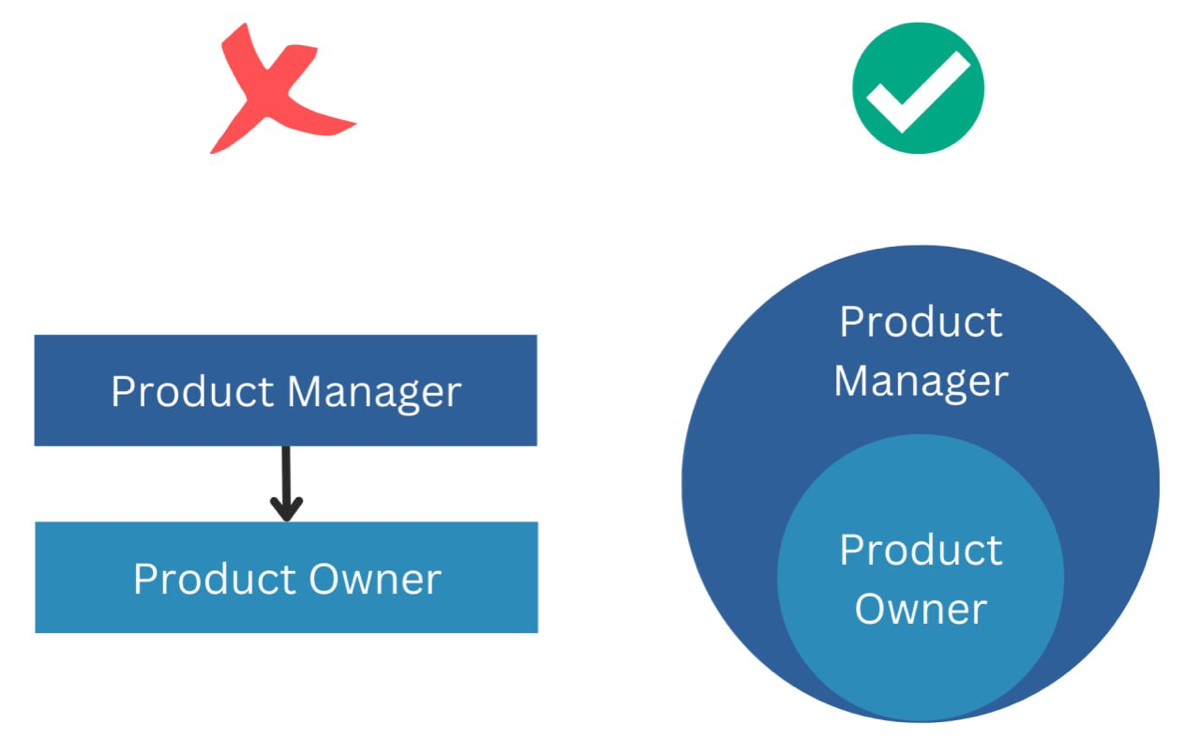Product Manager vs Product Owner: отличия и сходства 🚀
Краткий ответ: в идеале это должно быть два разных человека, однако в текущих реалиях – в 90% случаев это один и тот же человек | Сетка — социальная сеть от hh.ru