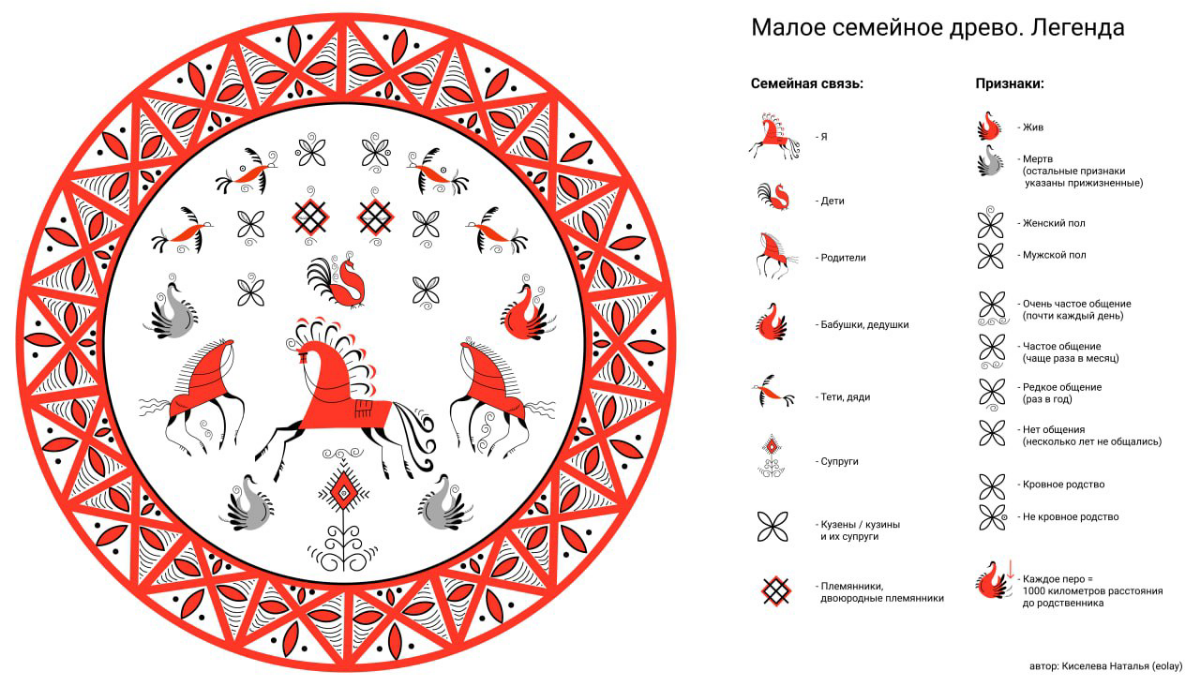 Мезенское Семейное Древо🪴
Изучала свой старый проект - хотела сделать из него плакат или напечатать на футболке, в итоге обновила его | Сетка — социальная сеть от hh.ru