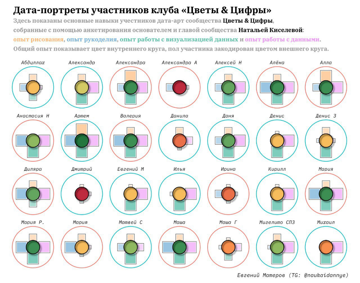 Новые проекты от участников нашего сообщества! Красота какая!! 😍
Это история нашего чата, а также ещё две версии бейджей про навыки участников!
Авторы: Евгений Матеров, Алина Миронова | Сетка — социальная сеть от hh.ru