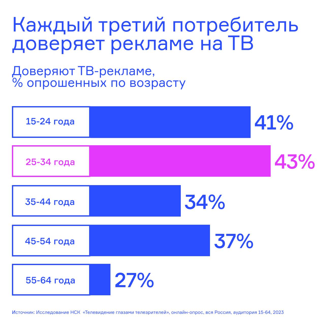 ⚡️ НСК: Телевидение глазами телезрителей.
🔘Согласно мнению 37% потребителей, телевизионная реклама продолжает быть для аудитории источником точной информации о продуктах | Сетка — социальная сеть от hh.ru