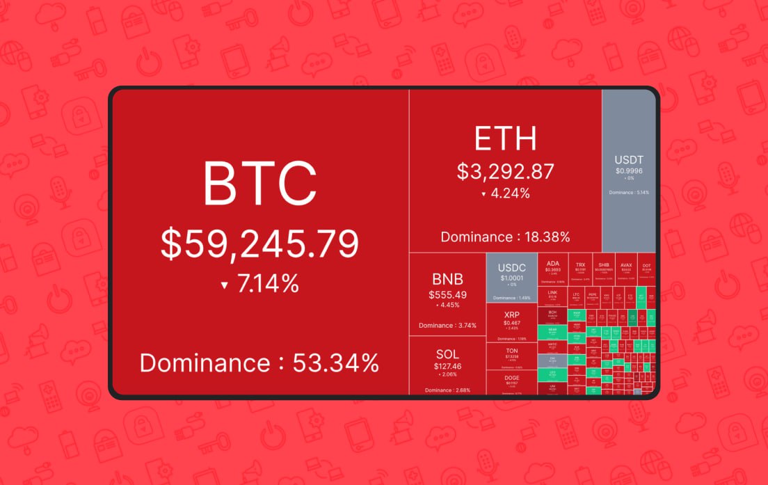 Bitcoin умирает — монета кратковременно опустилась ниже 59 тыс. долларов.
На другие токены вообще лучше не смотреть — Notcoin за неделю потерял 21,77% стоимости и даже наш любимый TON просел на 4% | Сетка — социальная сеть от hh.ru