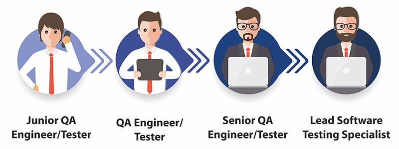 Уровни развития тестировщика Junior ➡️ Head of QA
Junior - самый начальный уровень. Как правило отвечает за небольшую часть функционала продукта | Сетка — социальная сеть от hh.ru