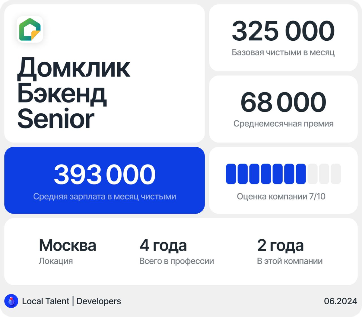 Зарплата бэкенд-разработчика Senior в Домклик | Сетка — социальная сеть от hh.ru