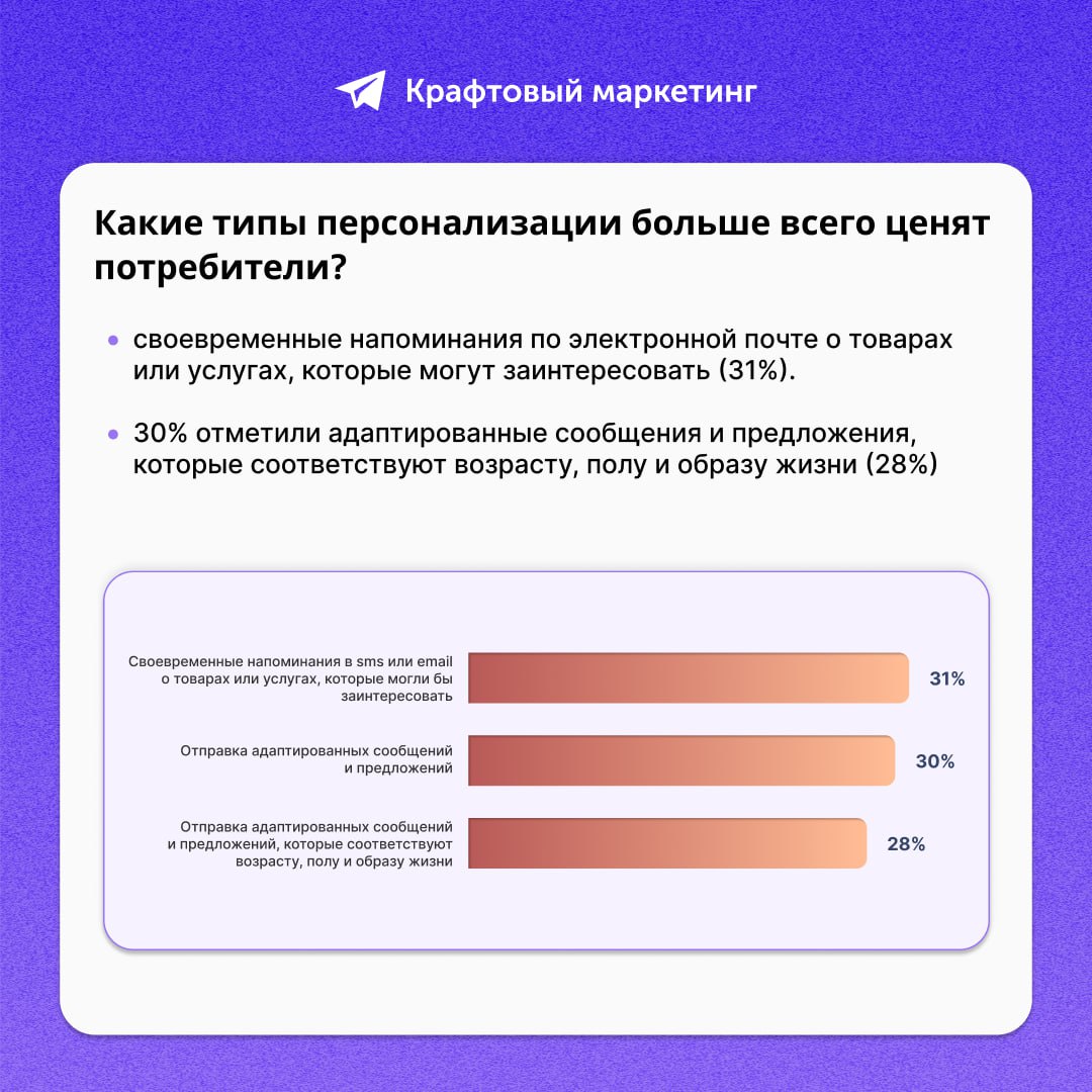 🗣 Какие типы персонализации больше всего ценят потребители? Исследование marketingcharts | Сетка — социальная сеть от hh.ru
