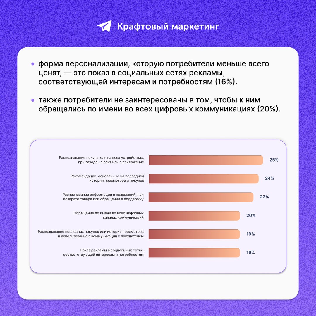 🗣 Какие типы персонализации больше всего ценят потребители? Исследование marketingcharts | Сетка — социальная сеть от hh.ru