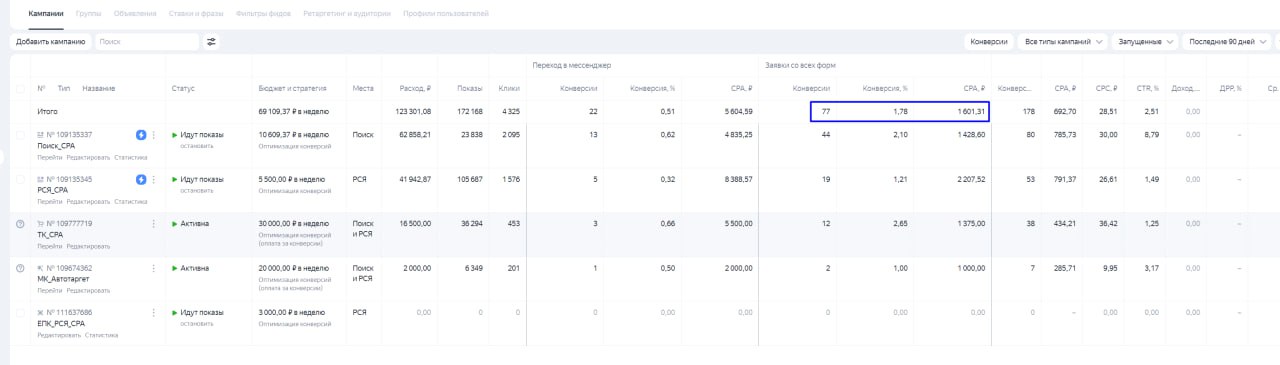 Кейс по продвижению завода изготовителя свай
Почему-то хорошо заходят ниши строительства в сфере 2b2 | Сетка — социальная сеть от hh.ru
