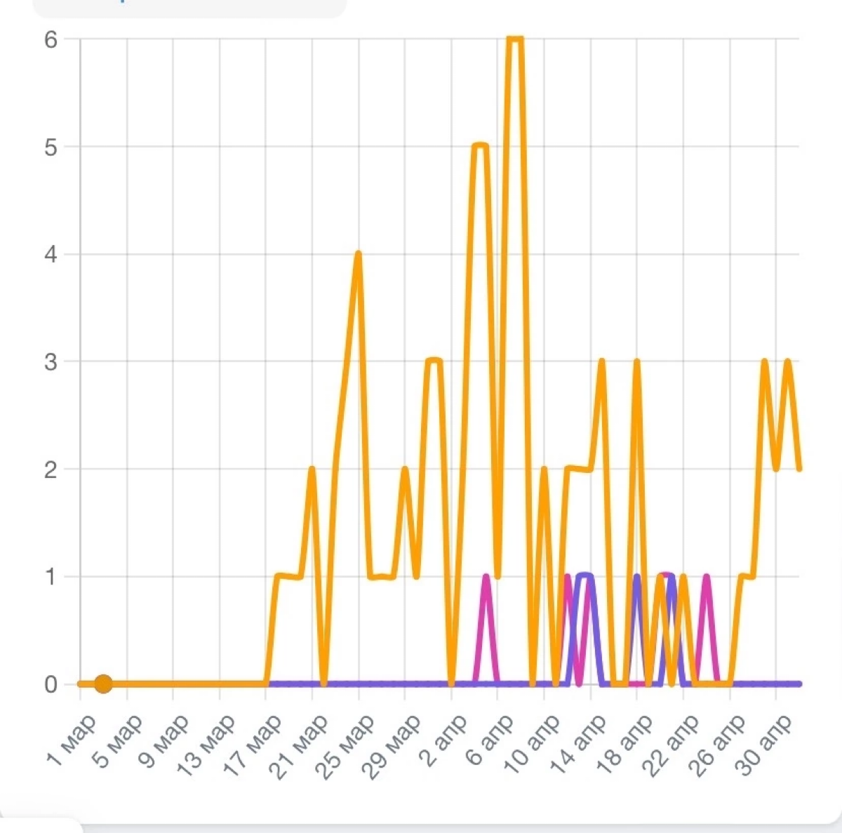 Ниже привожу новый проект по недвижимости.
Стоимость лида была около 500₽ но с багом в вк адс повысилась до 700₽ | Сетка — социальная сеть от hh.ru