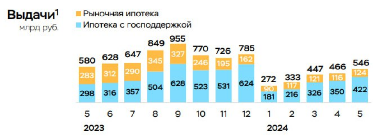 ЦБ опубликовал очередной отчет по банковскому рынку. Из него видно, что выдачи льготных ипотечных кредитов выросли более чем в полтора раза год к году | Сетка — социальная сеть от hh.ru