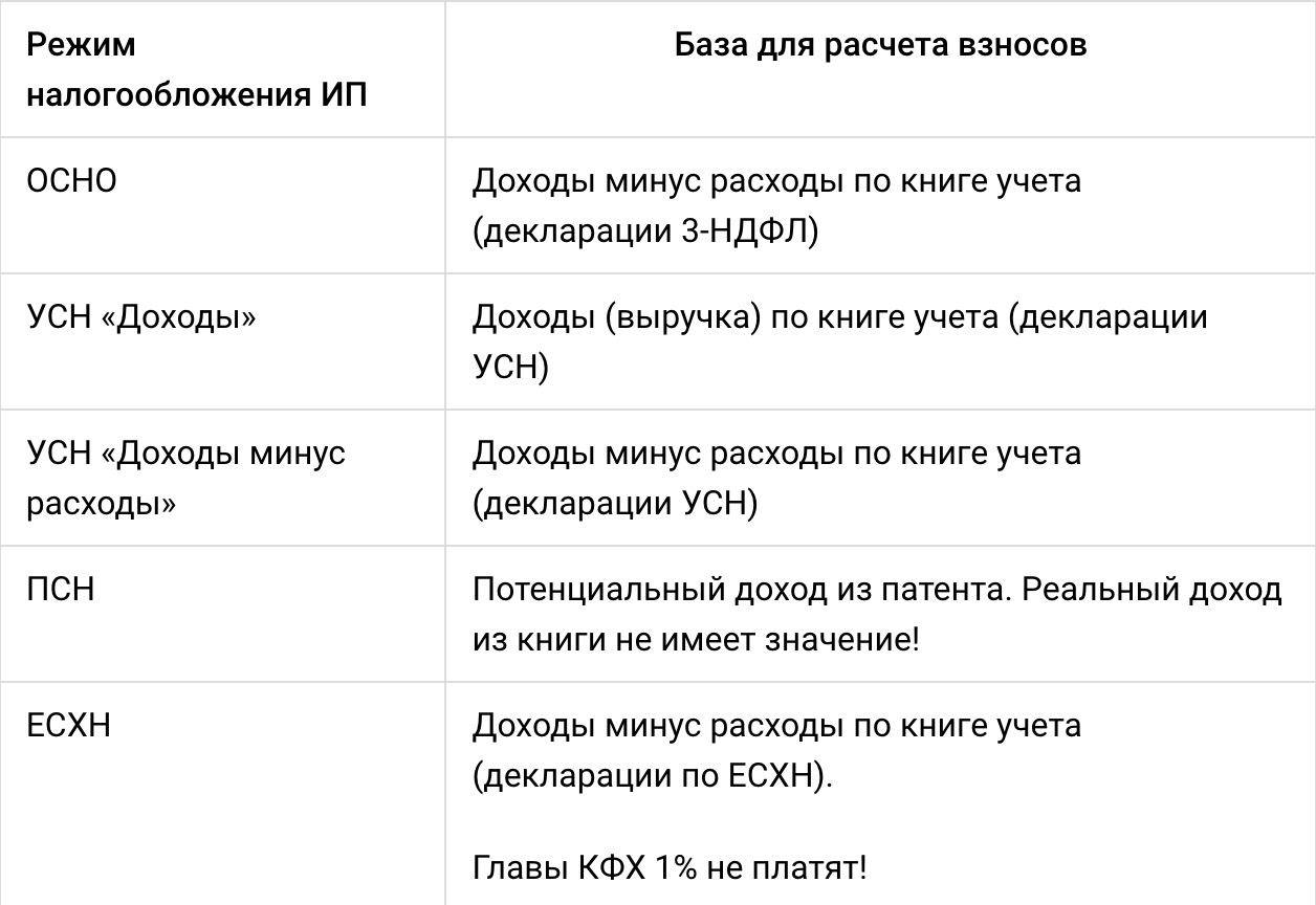 Бухмолния: До 1 июля ИП должны уплатить взносы 1% за 2023 год
Уплатить 1% с дохода за 2023 год ИП должны до 01.07.2024 включительно (понедельник) | Сетка — социальная сеть от hh.ru