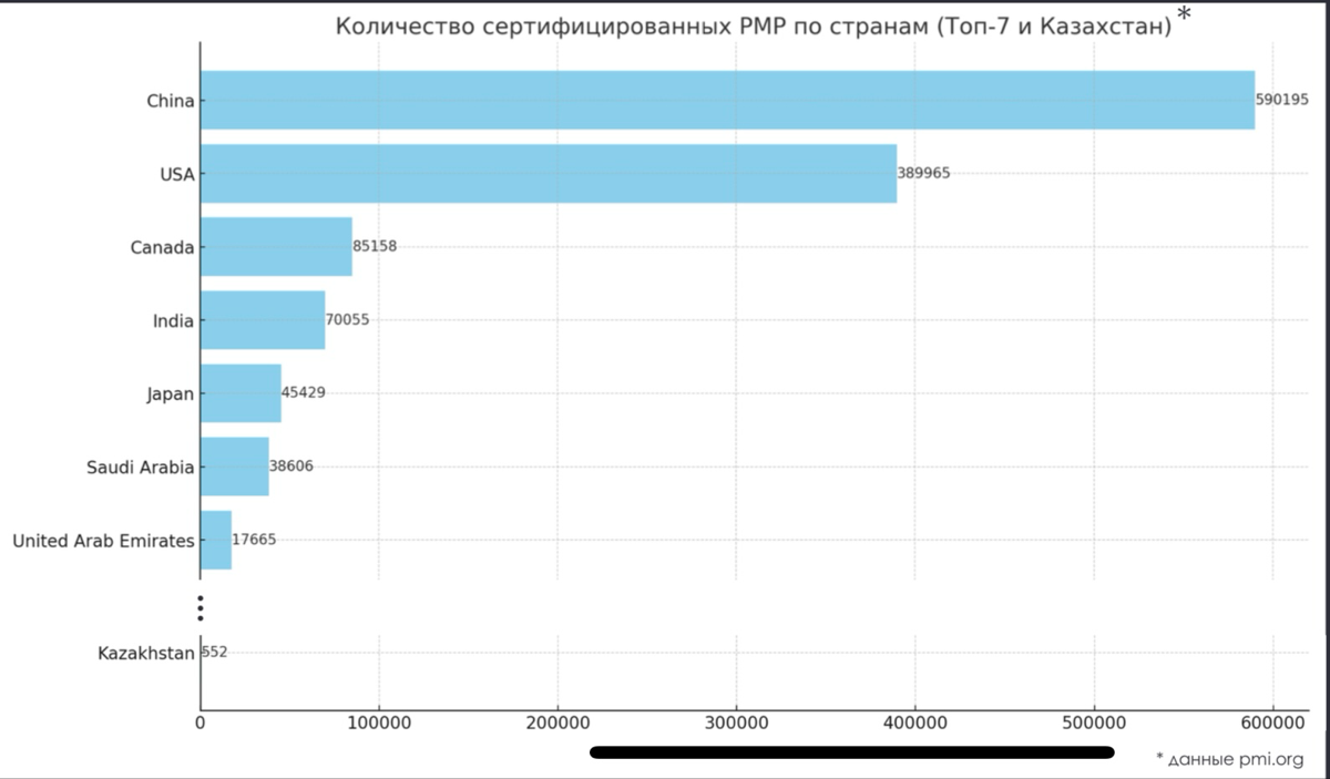 Много ли PMP в мире? | Сетка — социальная сеть от hh.ru