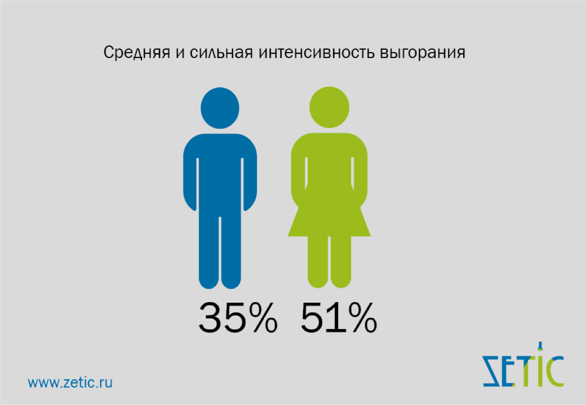 Компания исследовала 2500 человек, чтобы изучить выгорание | Сетка — социальная сеть от hh.ru