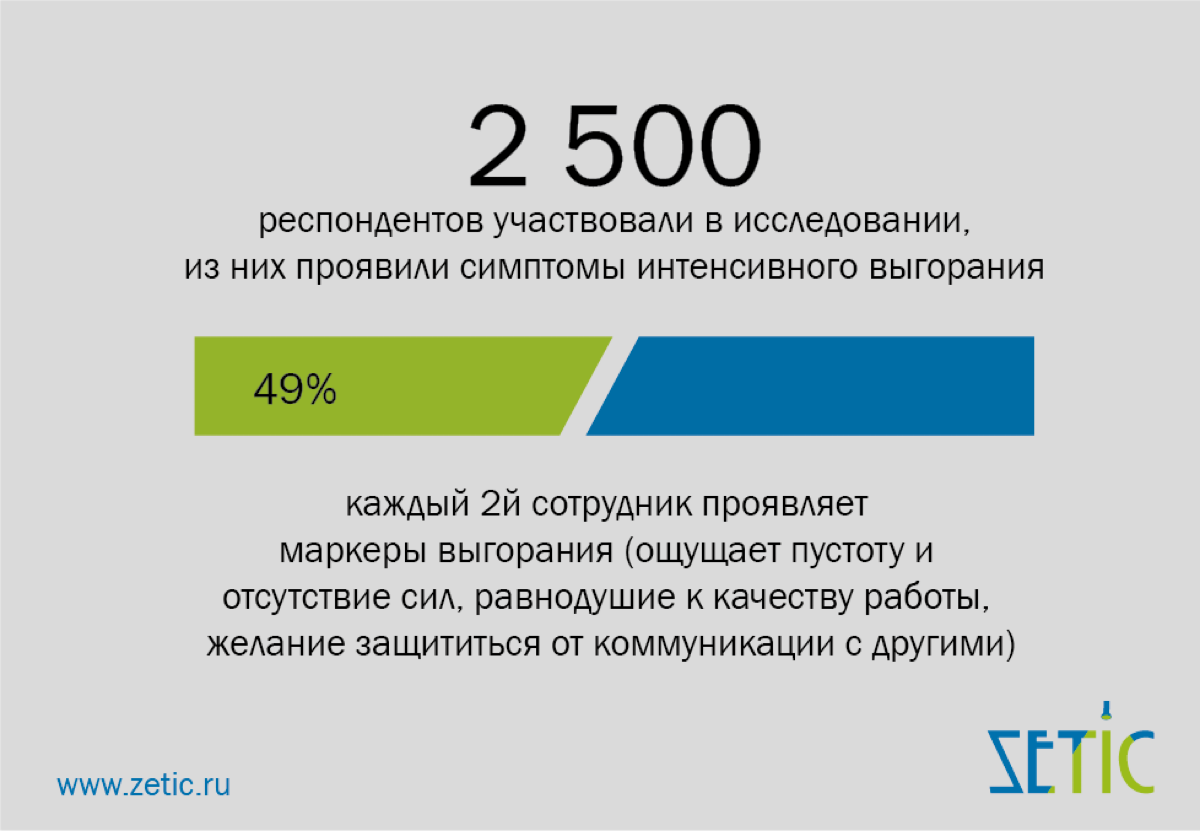 Компания исследовала 2500 человек, чтобы изучить выгорание | Сетка — социальная сеть от hh.ru