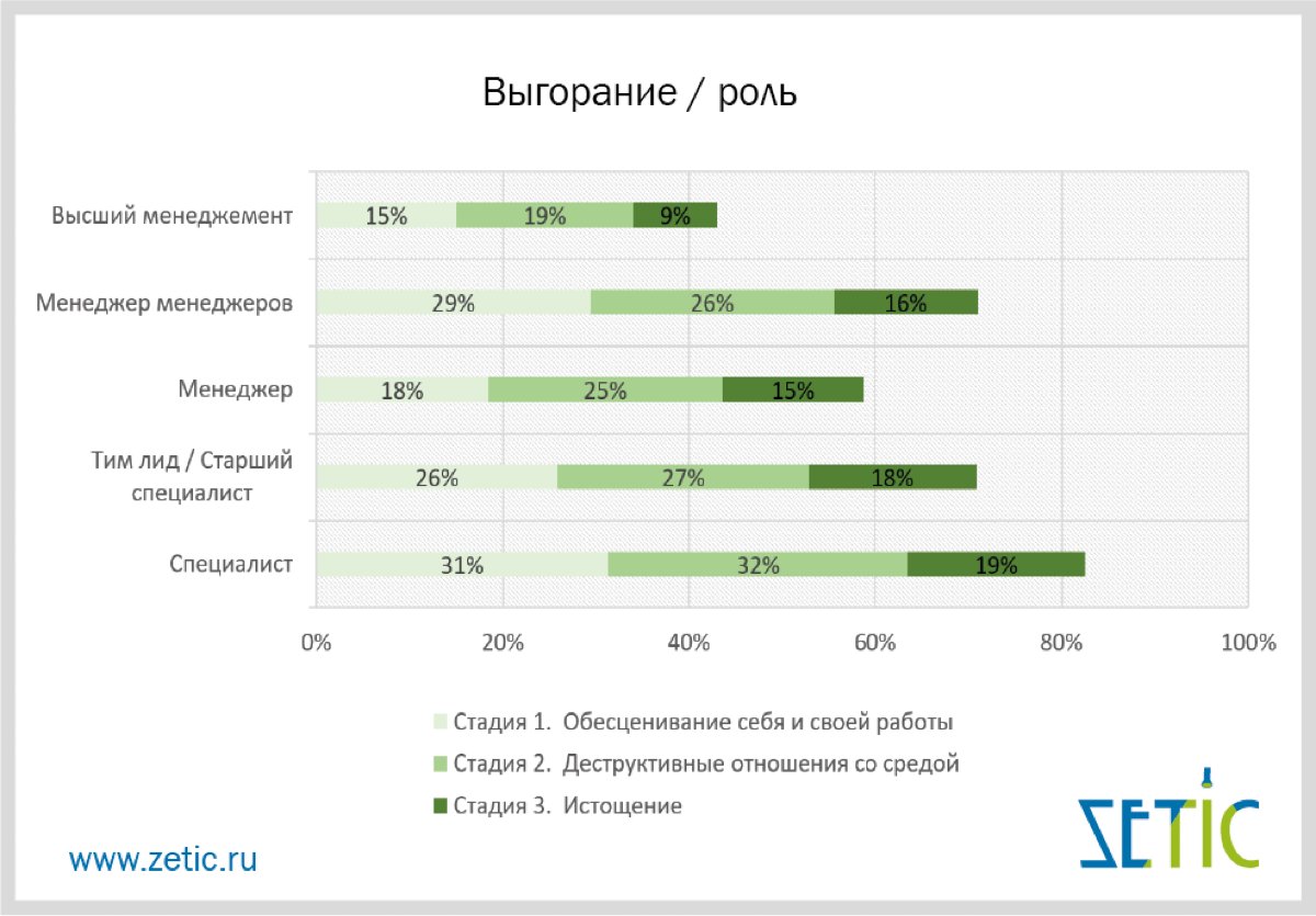 Компания исследовала 2500 человек, чтобы изучить выгорание | Сетка — социальная сеть от hh.ru