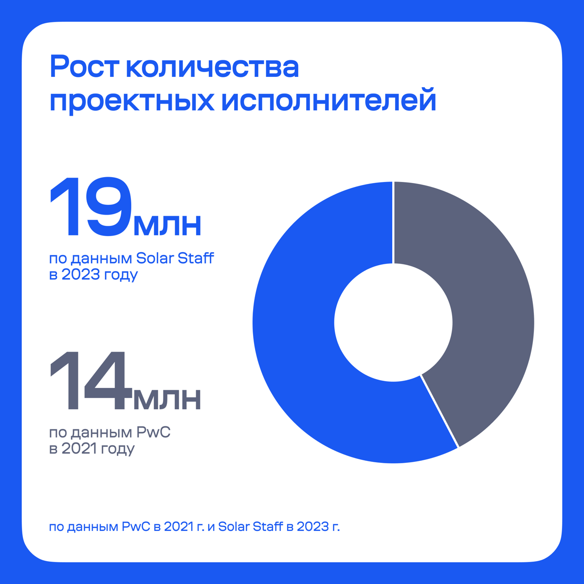 💙 Solar Staff на 28-м РИФе!
Время показать, как прошел РИФ в этом году — в первый день форума мы рассказывали о том, как сейчас развивается рынок альтернативной занятости | Сетка — социальная сеть от hh.ru
