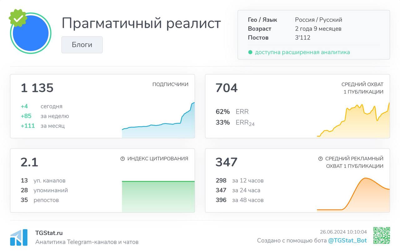 По данным TGStat, канал читают 62% подписанных, а 33% за первые 24 часа.
Поэтому можно расширить темы для обсуждения.
Предлагайте!
@umedschannel | Сетка — социальная сеть от hh.ru