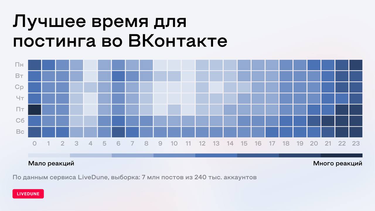 Сервис аналитики Livedune провел исследование о том, когда лучше публиковать контент во ВКонтакте, чтобы набирать больше вовлечение
❗️Дисклеймер. Убежден, что вопрос времени публикации не критический | Сетка — социальная сеть от hh.ru