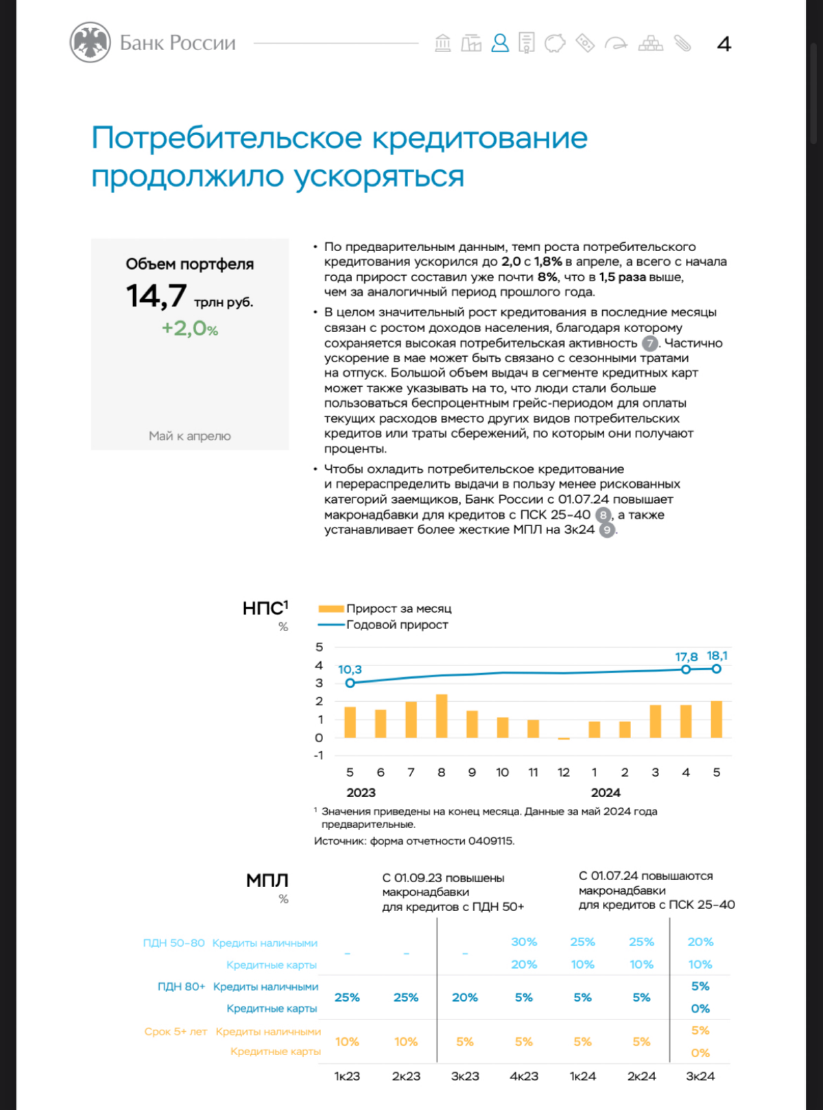 Динамика роста потреб.кредитования в России | Сетка — социальная сеть от hh.ru