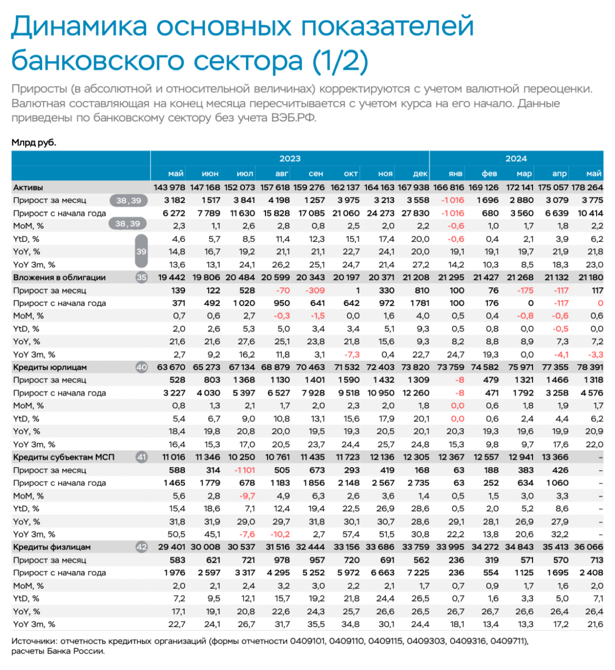 Динамика основных показателей банковского сектора | Сетка — социальная сеть от hh.ru