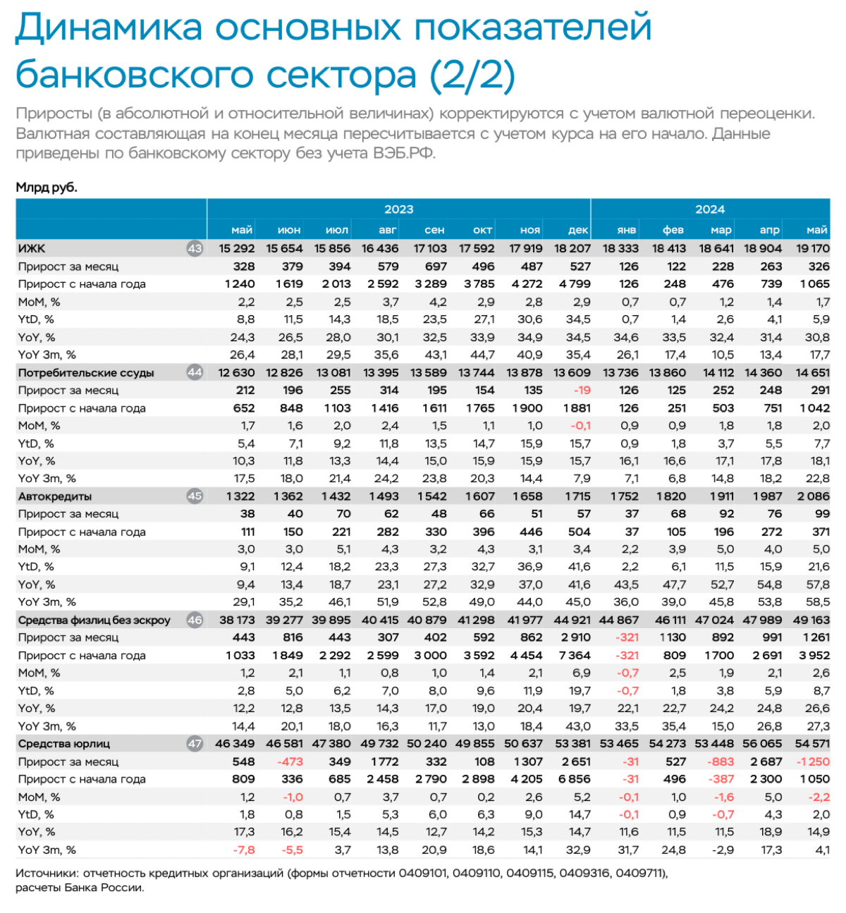Динамика основных показателей банковского сектора | Сетка — социальная сеть от hh.ru