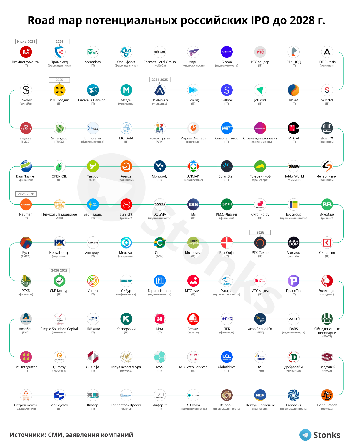Карта ожидаемых IPO 2024-2025 | Сетка — социальная сеть от hh.ru