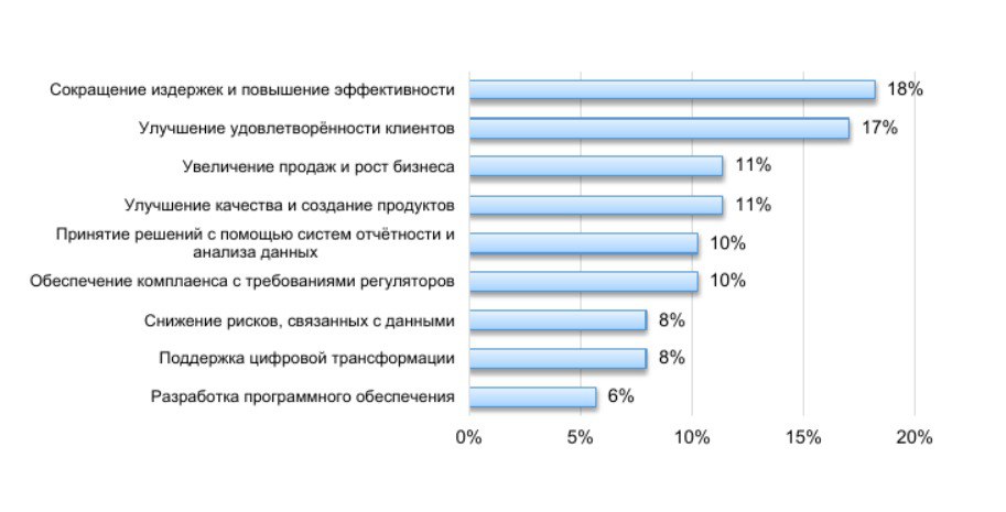 Центр информационного менеджмента представил своё исследование: «Управление данными в России в 2024 году» | Сетка — социальная сеть от hh.ru