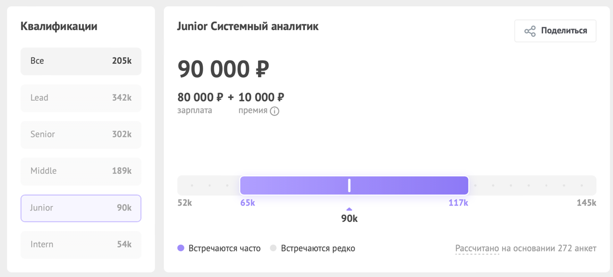 Сколько зарабатывают системные аналитики? | Сетка — социальная сеть от hh.ru