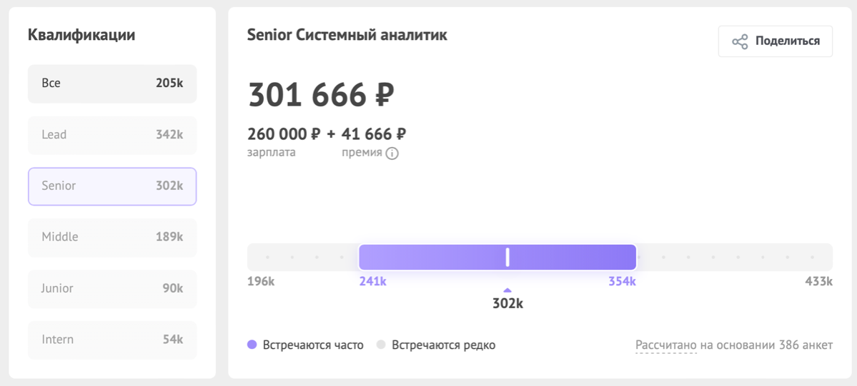 Сколько зарабатывают системные аналитики? | Сетка — социальная сеть от hh.ru