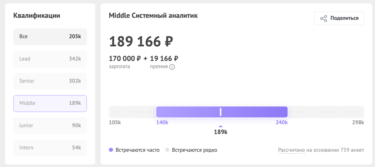 Сколько зарабатывают системные аналитики? | Сетка — социальная сеть от hh.ru