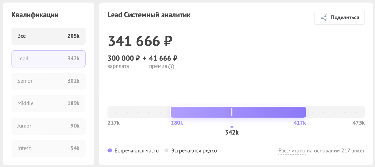 Сколько зарабатывают системные аналитики? | Сетка — социальная сеть от hh.ru