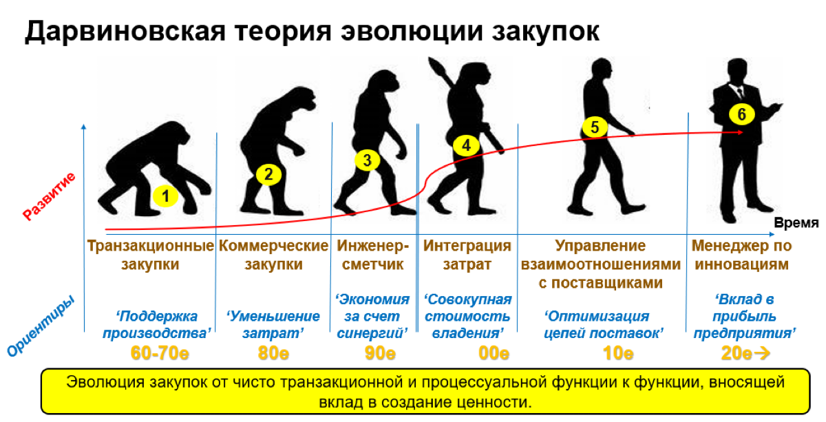 Дарвиновская теория эволюции закупок. Часть 1. | Сетка — социальная сеть от hh.ru