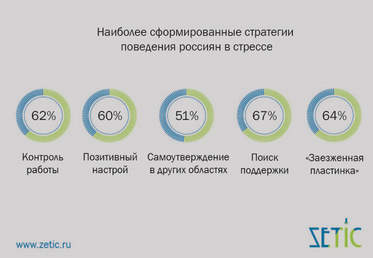 Выгорание и топ-5 типичных реакций на стресс | Сетка — социальная сеть от hh.ru