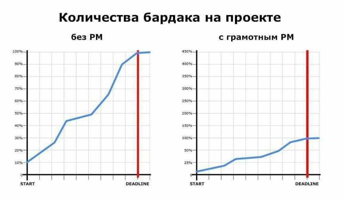 #проджект #пм #pm #менеджмент | Сетка — социальная сеть от hh.ru
