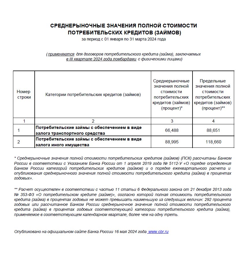 С 1 июля 2024 года вступают в силу среднерыночные и предельные значения ПСК для ломбардов.
💍 отраслевой канал «Ювелир и закон» (https://t.me/juvelex) | Сетка — социальная сеть от hh.ru