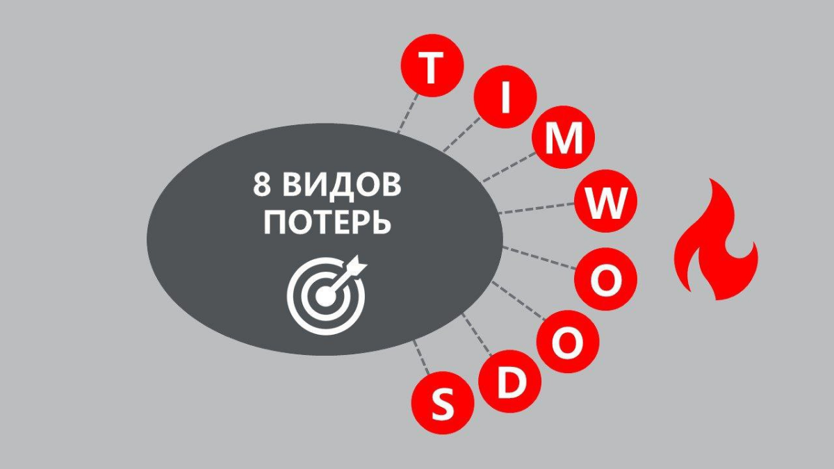 8 видов потерь.
Модель TIMWOODS | Сетка — социальная сеть от hh.ru