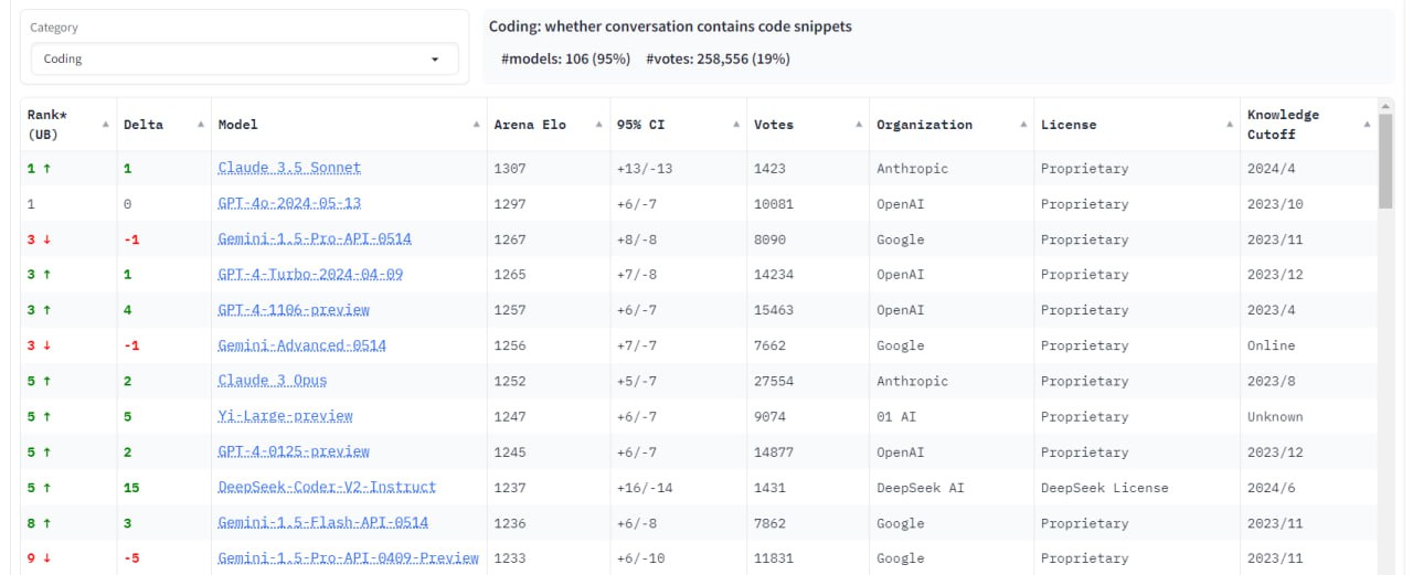Итак, Claude укрепилась на первом месте в лидерборде в задачах написания кода | Сетка — социальная сеть от hh.ru