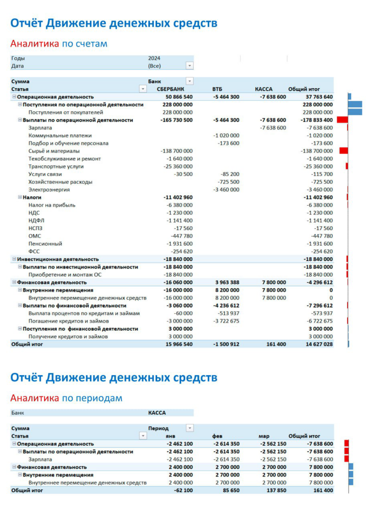 Данные из 1С выгружаются (ежедневно по расписанию в 23:00) и автоматически формируется - Отчёт движения денежных средств!
ОДДС - инструмент контроля за финансами бизнеса
• фиксирует все поступления/сп... | Сетка — социальная сеть от hh.ru