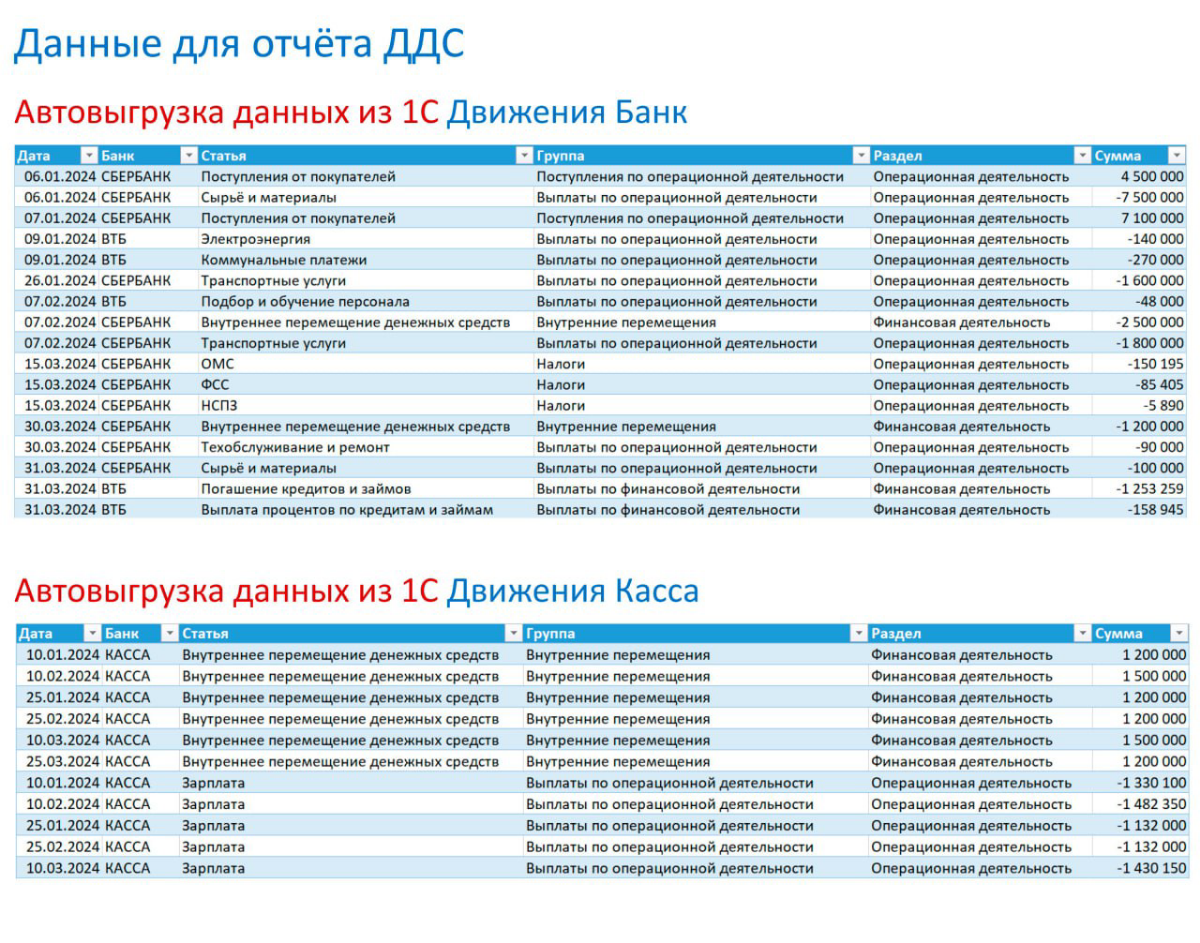 Данные из 1С выгружаются (ежедневно по расписанию в 23:00) и автоматически формируется - Отчёт движения денежных средств!
ОДДС - инструмент контроля за финансами бизнеса
• фиксирует все поступления/сп... | Сетка — социальная сеть от hh.ru