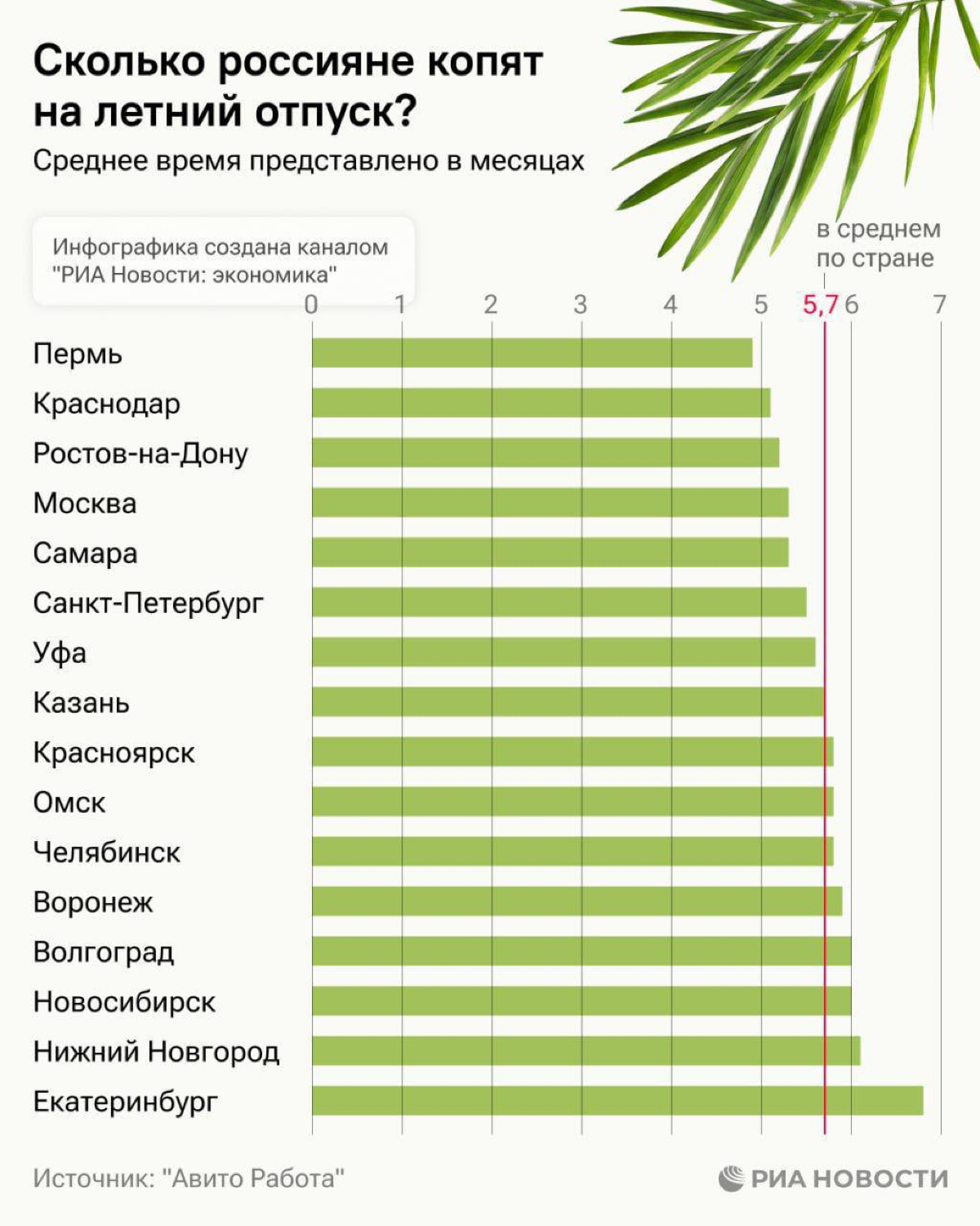 Россиянам в среднем нужно работать почти полгода, чтобы накопить на летний отпуск — Авито Работа. | Сетка — социальная сеть от hh.ru