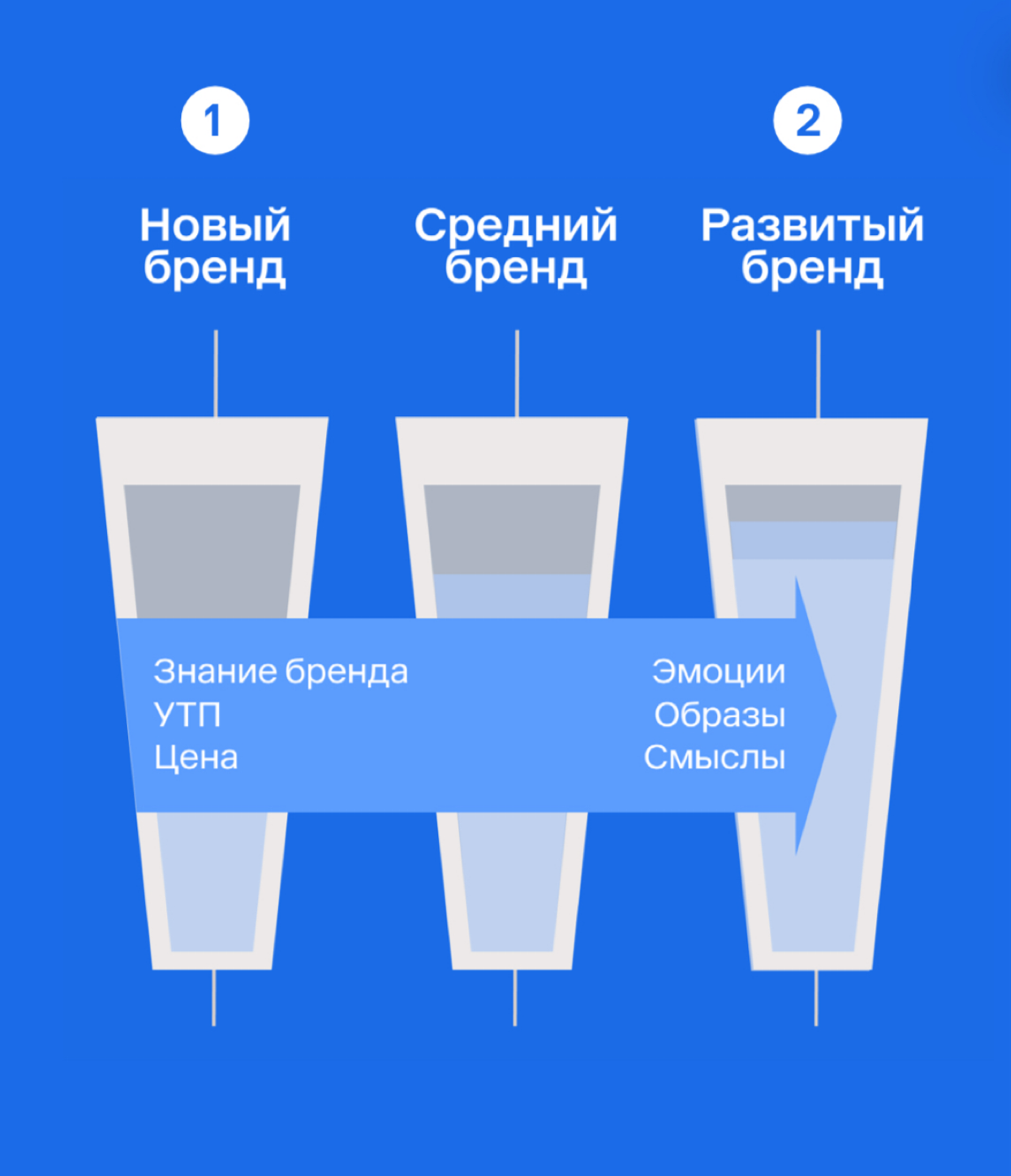 Эмоциональный интеллект - новый капитал брендов | Сетка — социальная сеть от hh.ru